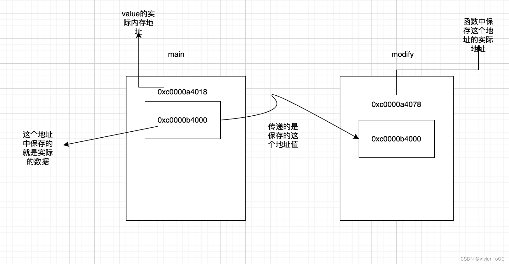 【golang学习笔记】Go语言中参数的传递是值传递还是引用传递