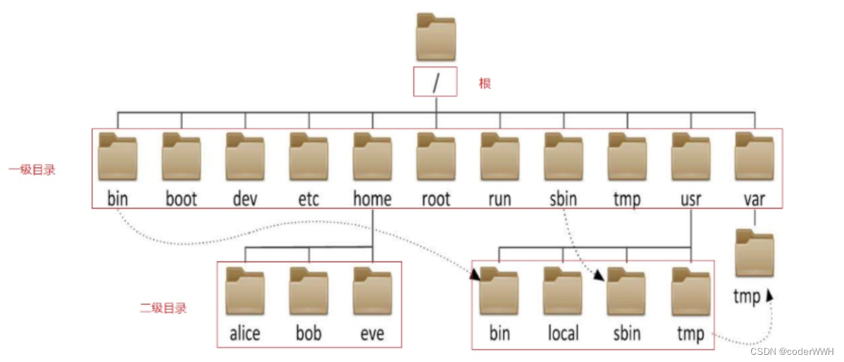Linux系统的目录结构与基本命令