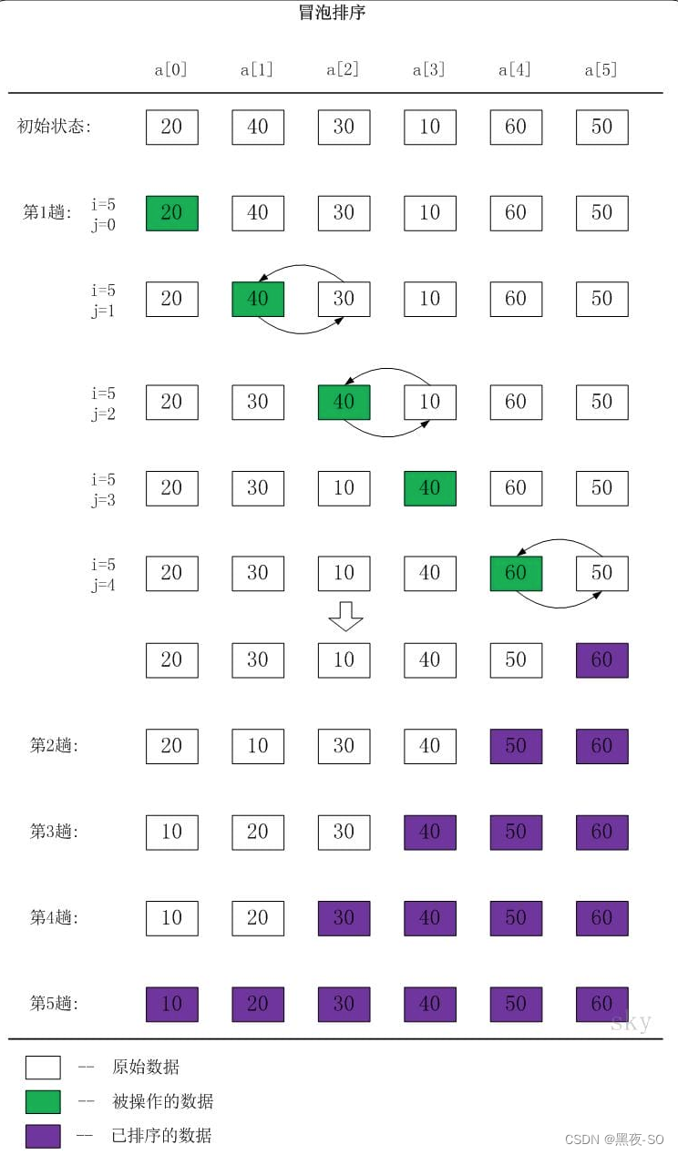 排序 - 冒泡排序(Bubble Sort)