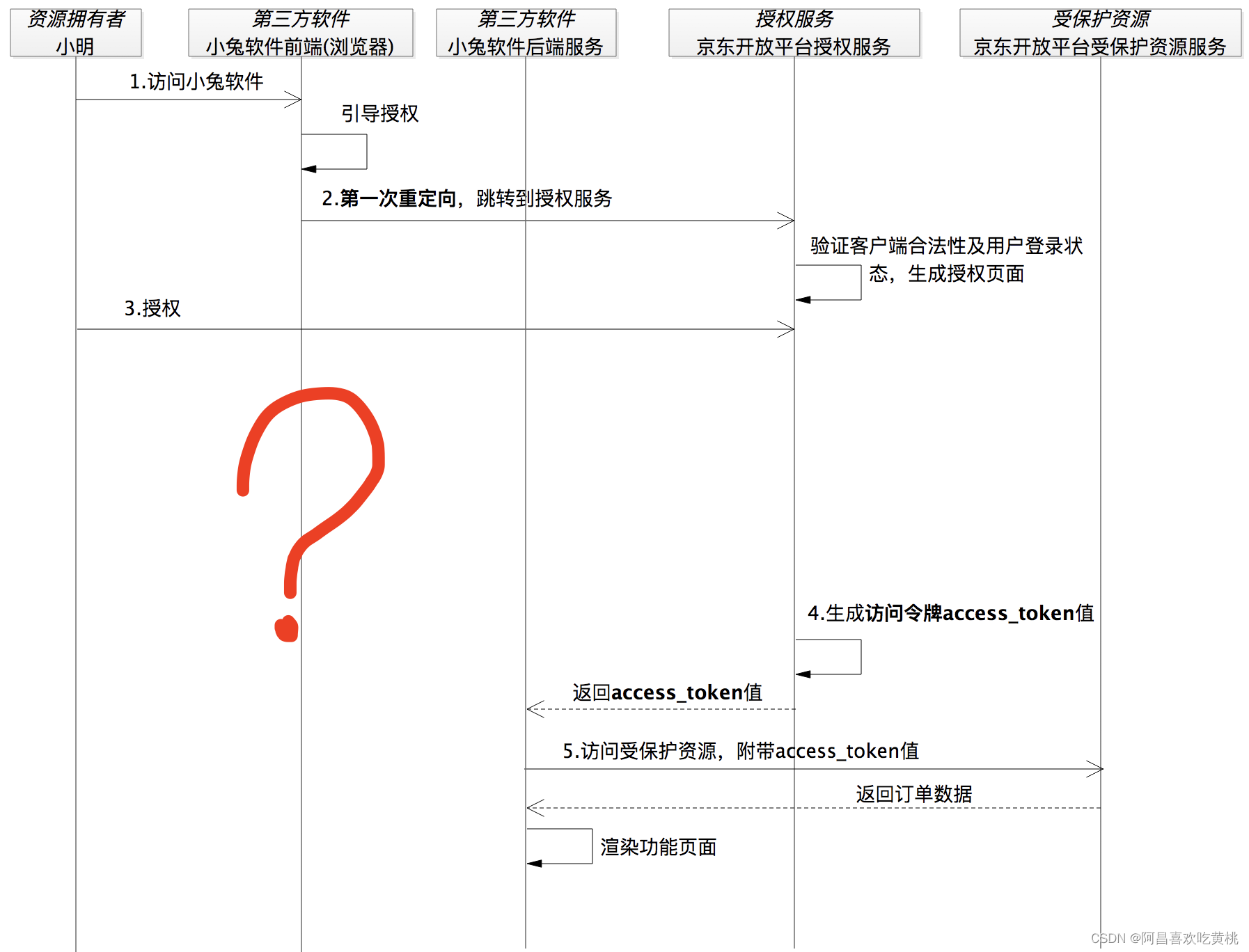 图2 如果没有授权码，直接把访问令牌发送给第三方软件小兔的后端服务