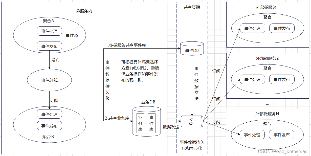 领域事件驱动总体框架和机制