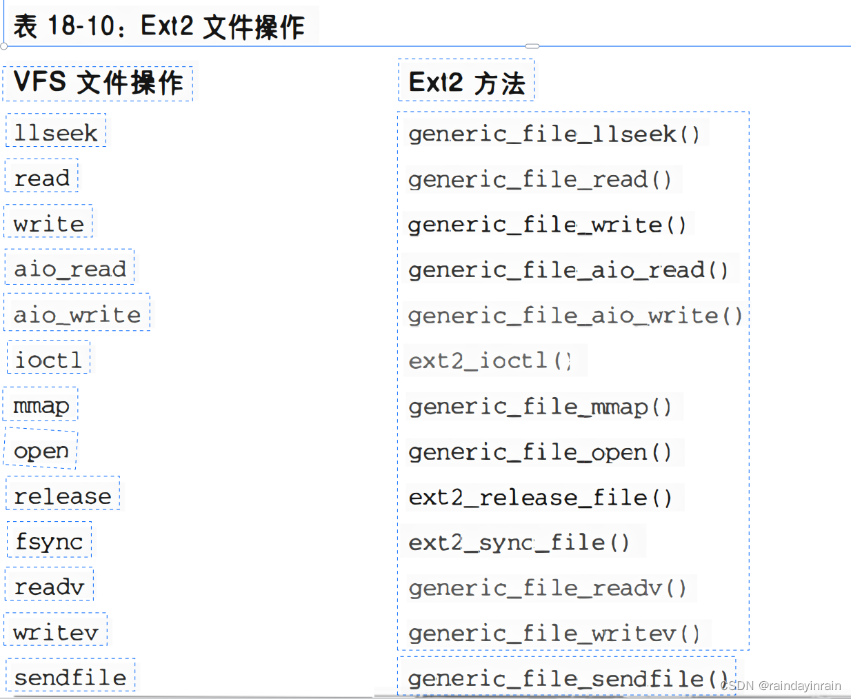 深入理解Linux内核--Ext2和Ext3文件系统