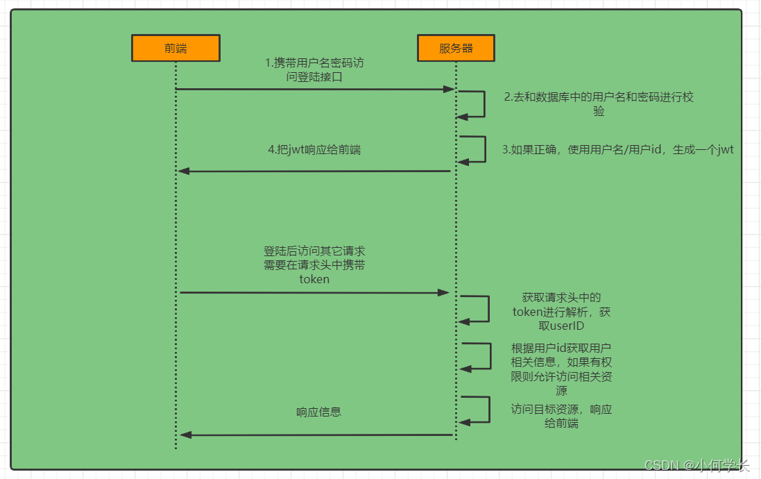 登陆校验流程