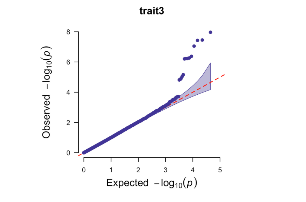 GEMMA 全基因组关联分析+CMplot多性状曼哈顿+QQ图脚本