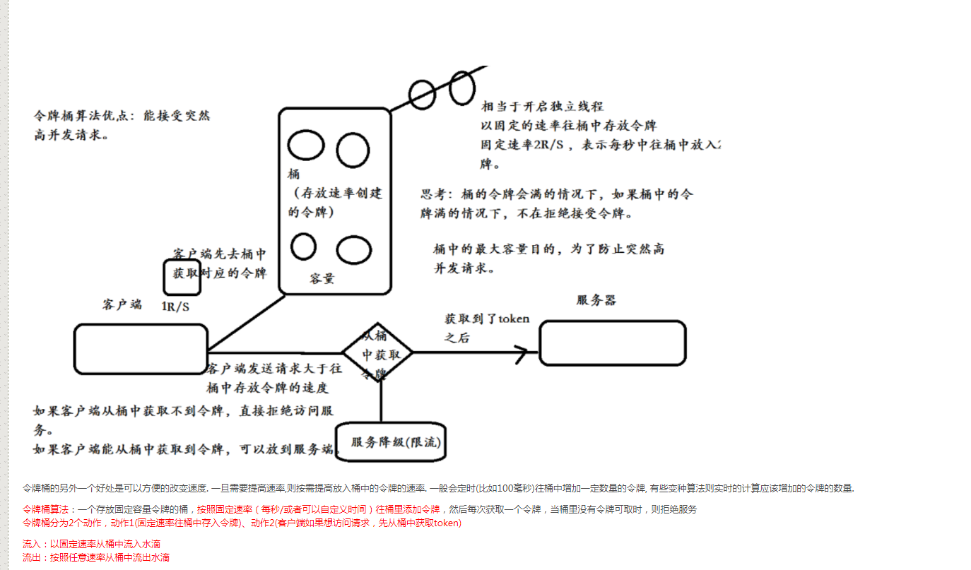 漏桶算法和令牌桶算法 限流方案