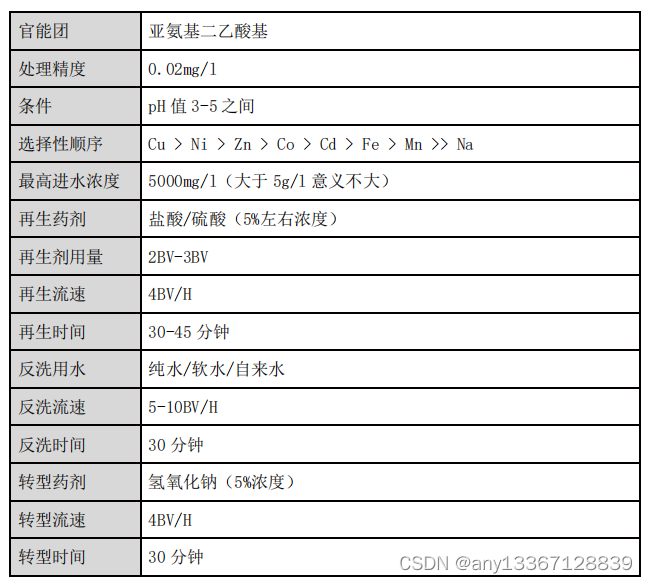 电镀废水末端除镍工艺，除镍树脂如何使用？