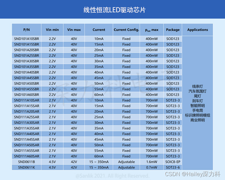 SND0611支持PWM调光功能的线性恒流LED驱动芯片 完美代替SLM411A 用于在各种LED照明产品