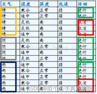决策树算法