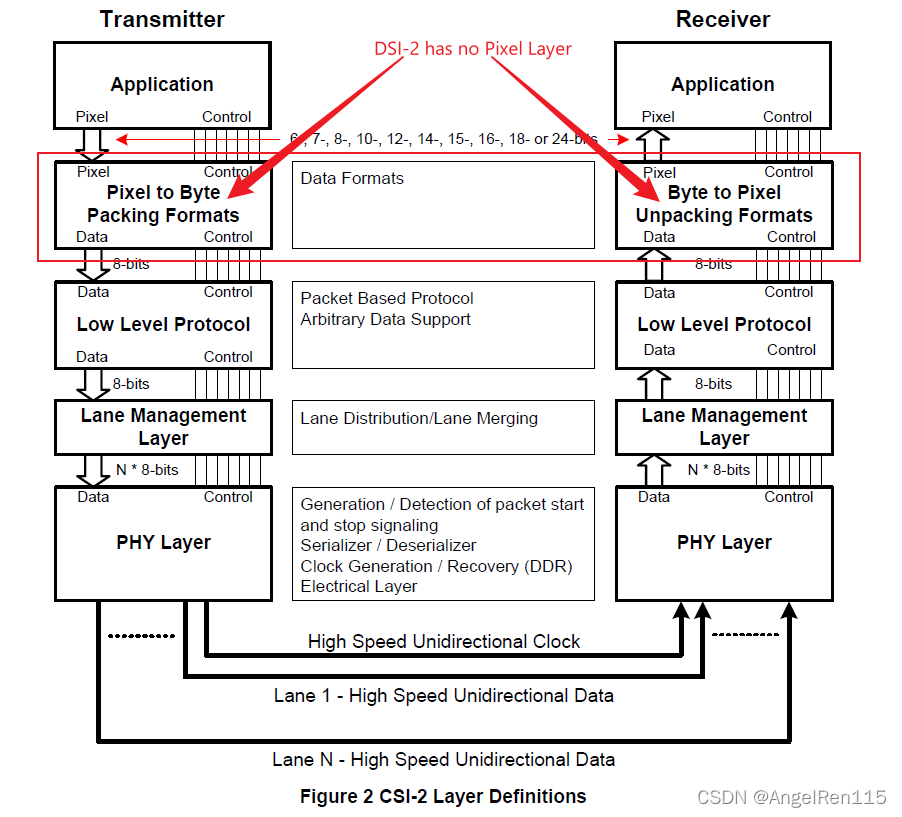 MIPI CSI-2 协议解析_mipi csi-2协议解析-CSDN博客