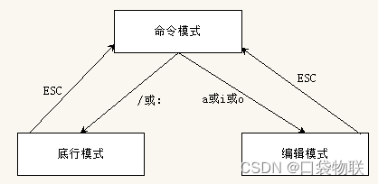 2.2.3 vim操作合集