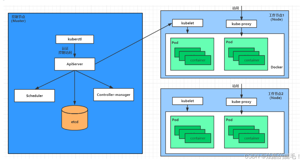 Kubernetes❀ 详细教程-介绍