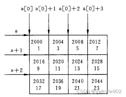 多维数组的区别-CSDN博客