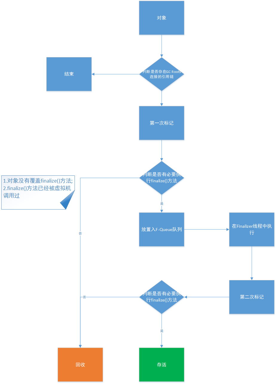 JVM （标记-清除算法、复制算法、标记-整理算法、分代收集算法、分区算法）...