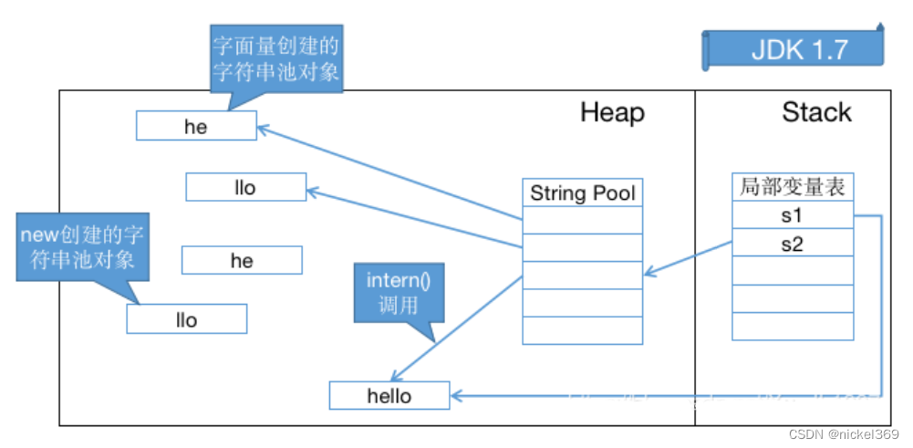 2、在 JDK 1.7 (及以上版本)中，由于字符串池不在永久代了，intern() 做了一些修改，更方便地利用堆中的对象。字符串存在时和 JDK 1.6一样，但是字符串不存在时不再需要重新创建实例，可以直接指向堆上的实例。