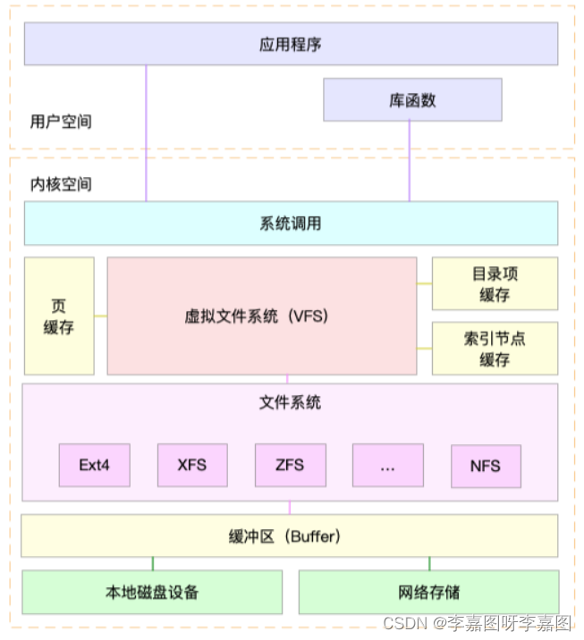 Linux文件系统架构图