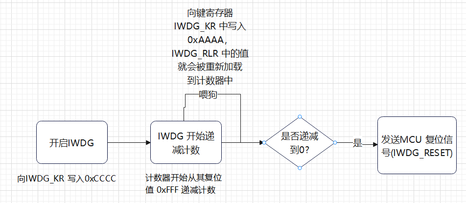 STM32理论 —— 看门狗