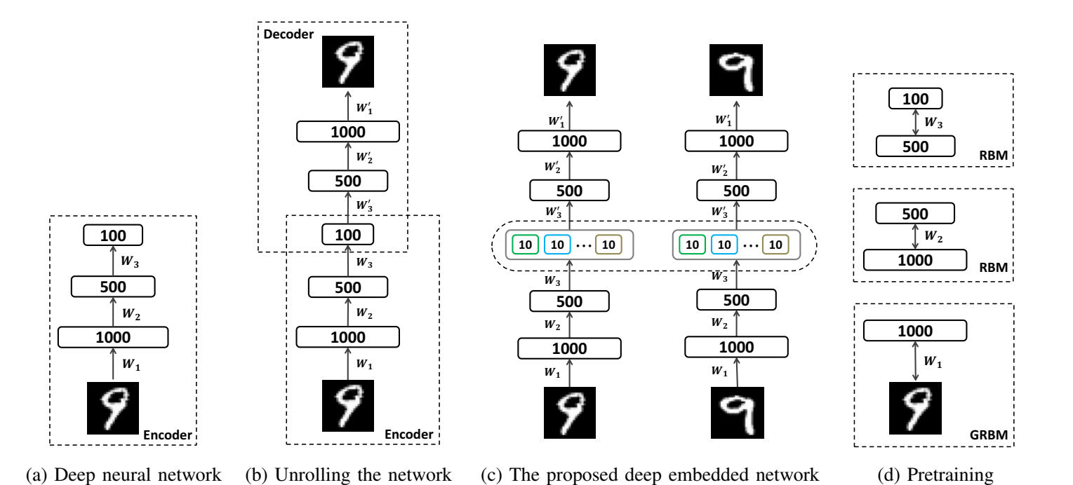 Deep embedding network for clustering论文笔记-CSDN博客