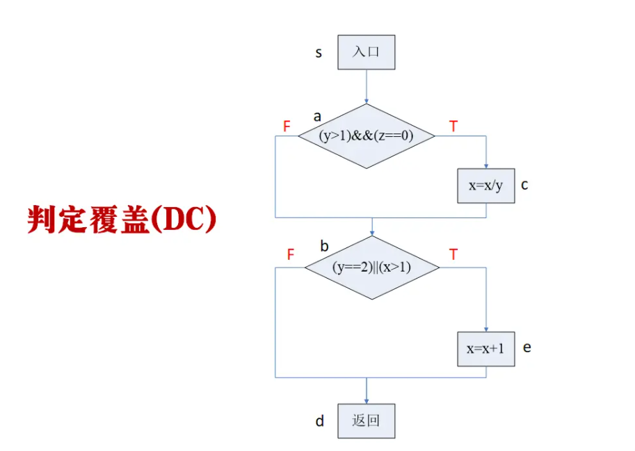 详解软件测试中白盒测试基本概念及四种白盒测试方法以及六种逻辑覆盖法（语句覆盖、判定覆盖、条件覆盖、判定条件覆盖、条件组合覆盖、路径覆盖）「建议收藏」