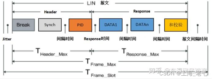 LIN时间规定