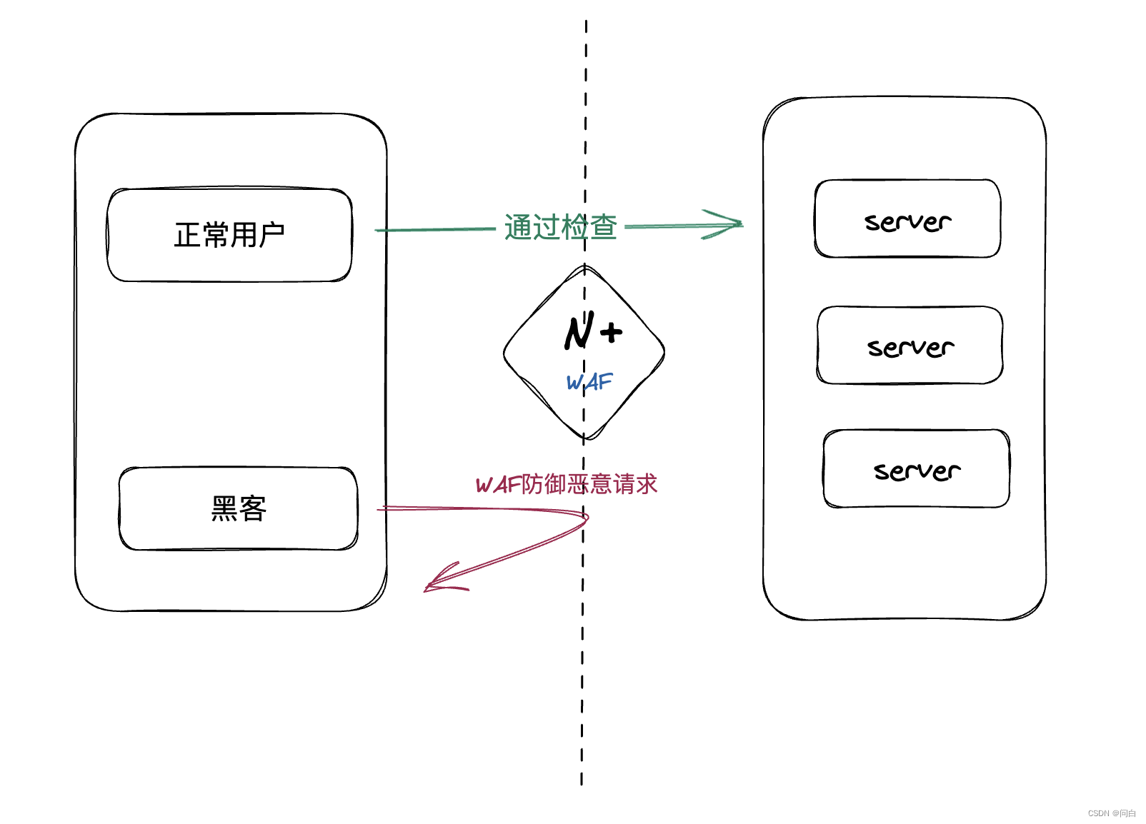 网络安全 - Web应用防护墙（WAF）