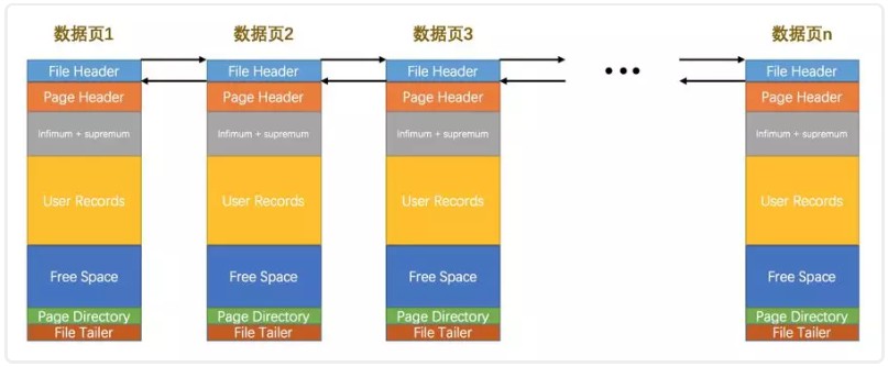 数据页组成的双向链表