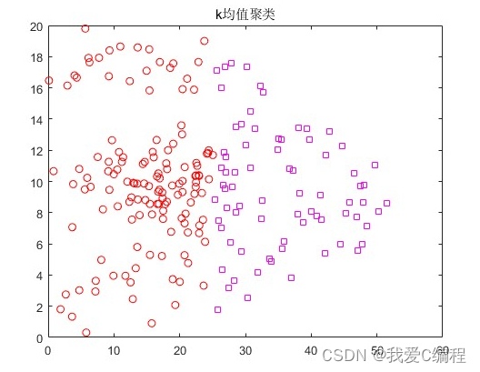 基于kmeans算法的数据聚类matlab仿真