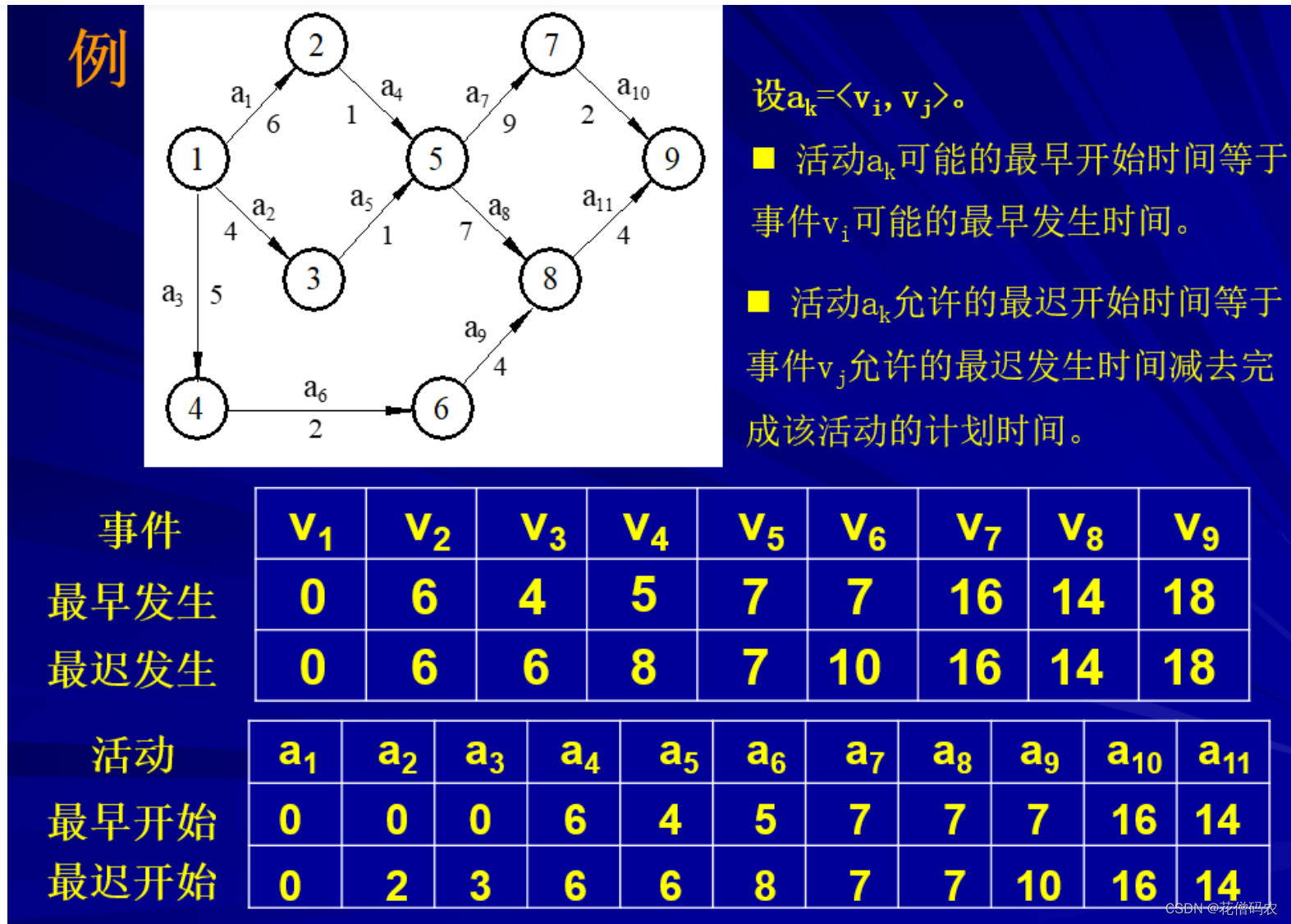 软件开发工程师笔试记录--关键路径，浮点数计算，地址变换，中断向量，I/O接口，海明码