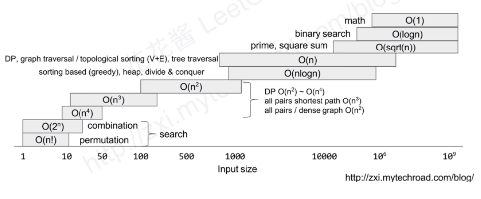 Time complexity calculation example and based on data scale estimation ...