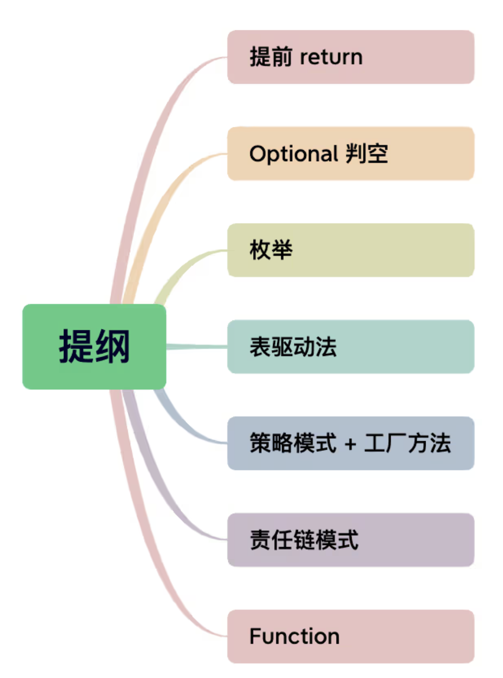 【JAVA】去掉 if...else 的七种绝佳之法...