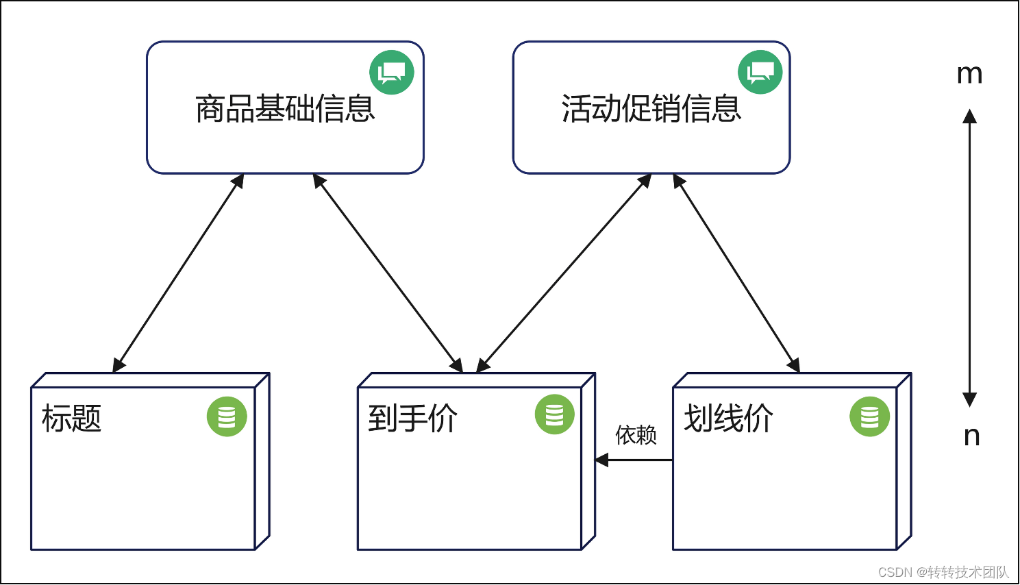 Figure 19 Logical relationship diagram between RPC calls and data rendering