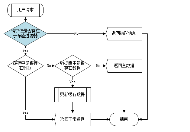 Cache Breakdown Cache penetration, cache breakdown and cache avalanche - Programmer Sought
