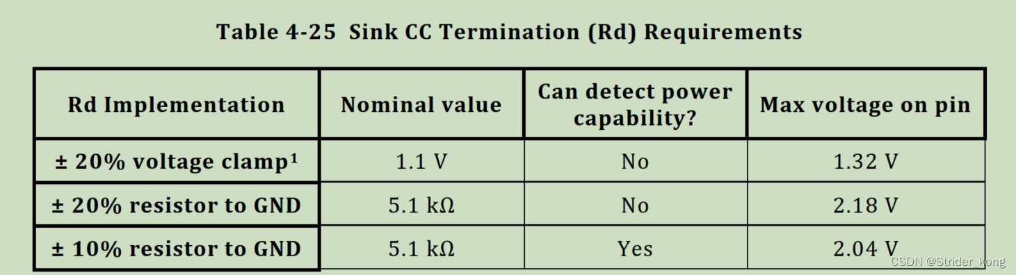 CC Termination [RD]