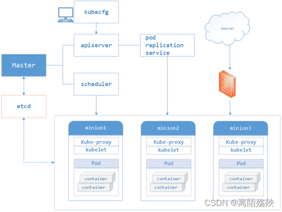 Kubernetes简介及基本组件_kubernetes,哪个组件负责管理容器化应用程序的部署和扩展-CSDN博客