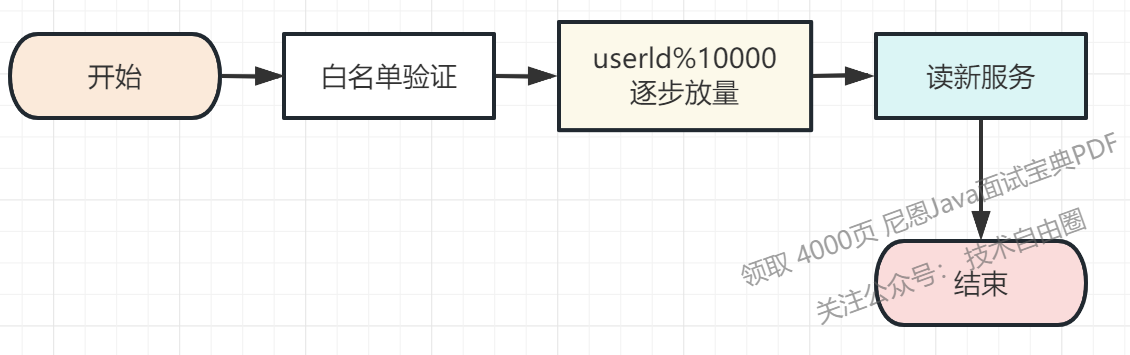 美团太狠：100亿级分库分表，不停机迁移，如何处理？