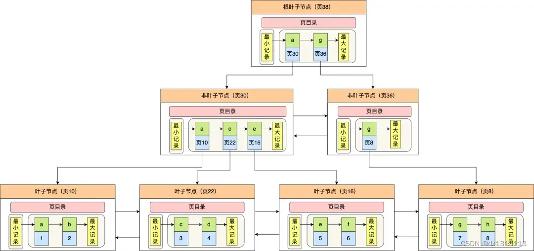 从数据页的角度看 B+Tree