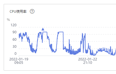 监控到cpu爆炸