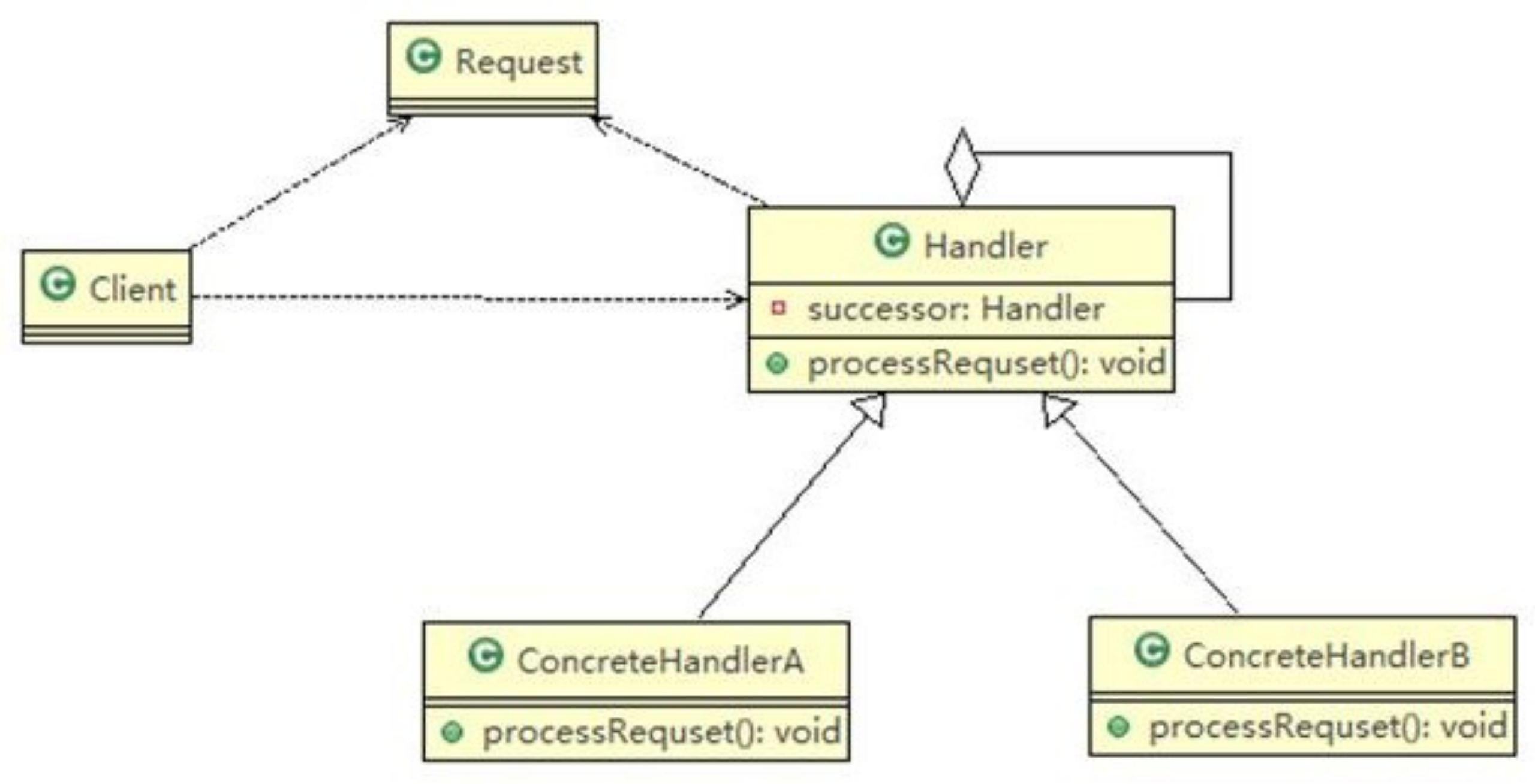 uml