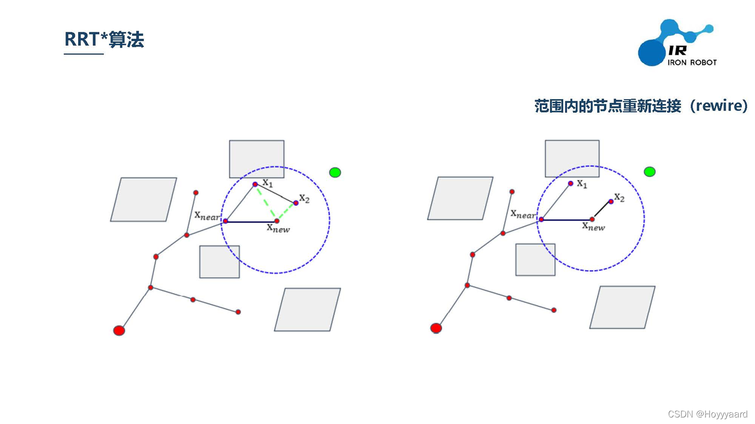 (Visual Navigation)路径规划算法(三)RRT RRT* Informed RRT*及前三种算法总结_rrt*算法全称-CSDN博客