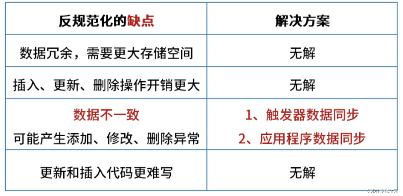 系统架构设计师-数据库系统（3）