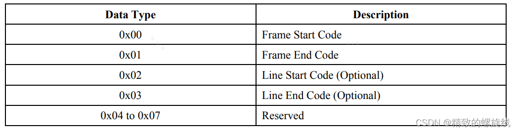 图源MIPI官方文档《MIPI Alliance Specification for Camera Serial Interface 2》