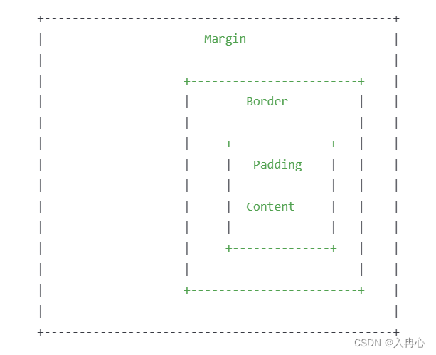 详解HTML的盒模型以及HTML相关知识点_html盒子-CSDN博客