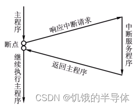 单片机处理中断过程