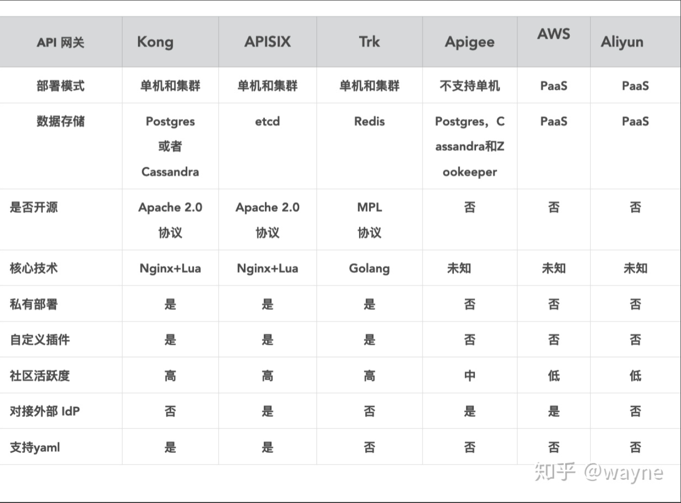 服务网关-apisix、envoy实践前期