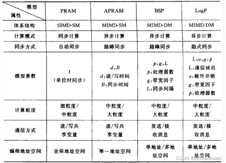 并行计算总结