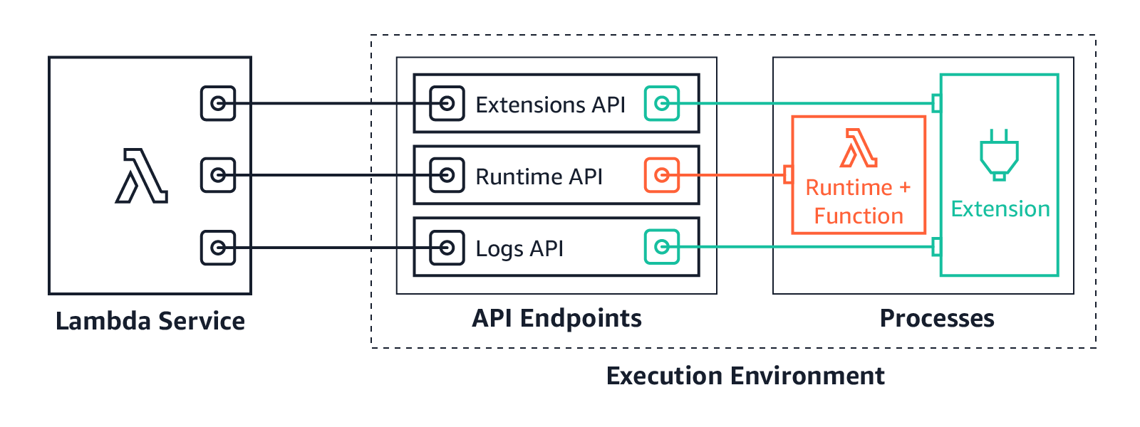 aws lambda 日志API