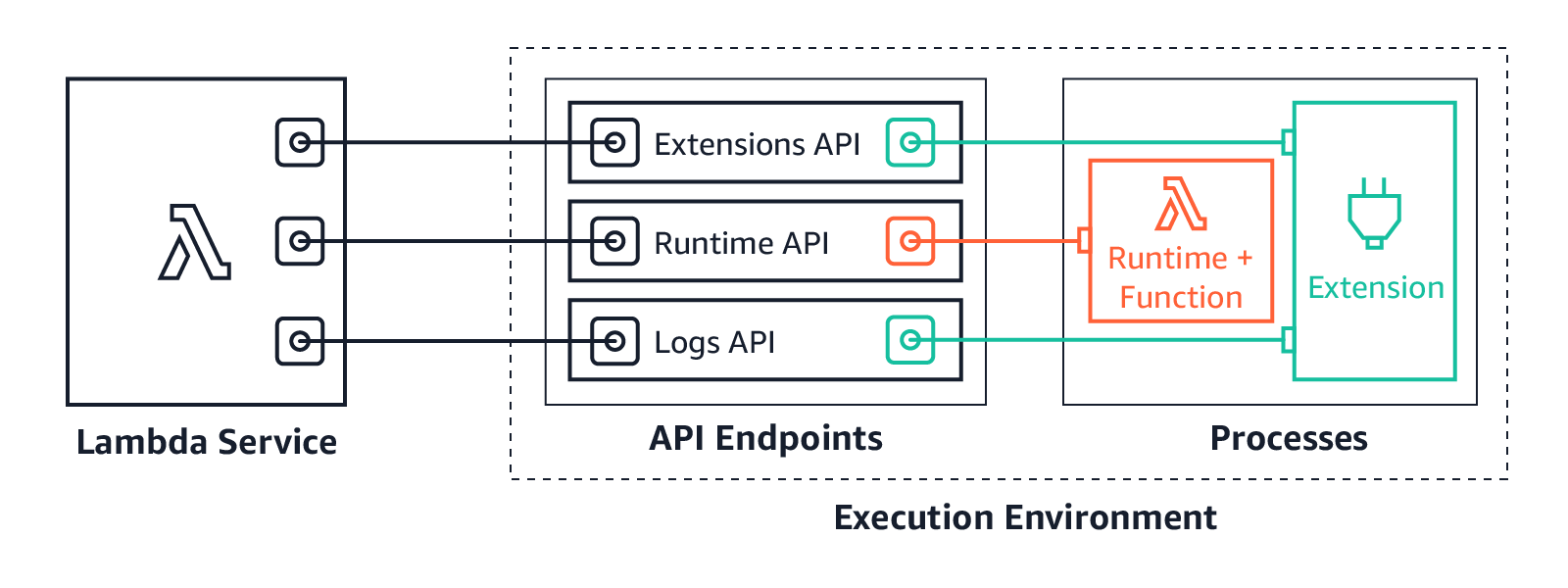 aws lambda 日志API