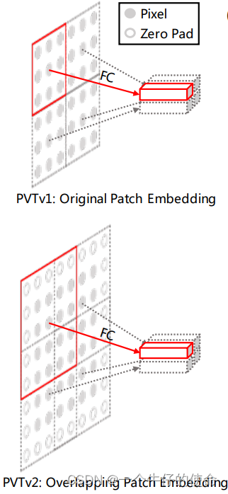 Overlapping patches embedding