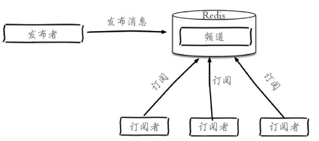Redis--发布订阅--原理/使用场景