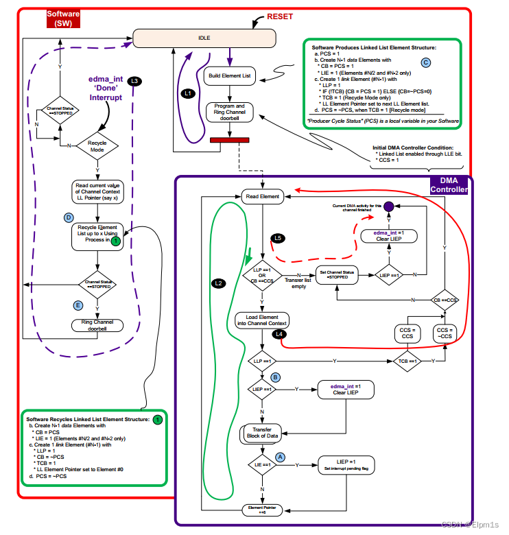 PCIe DMA Link list （PCS-CCS-CB-TCB Producer-Consumer Synchronization）