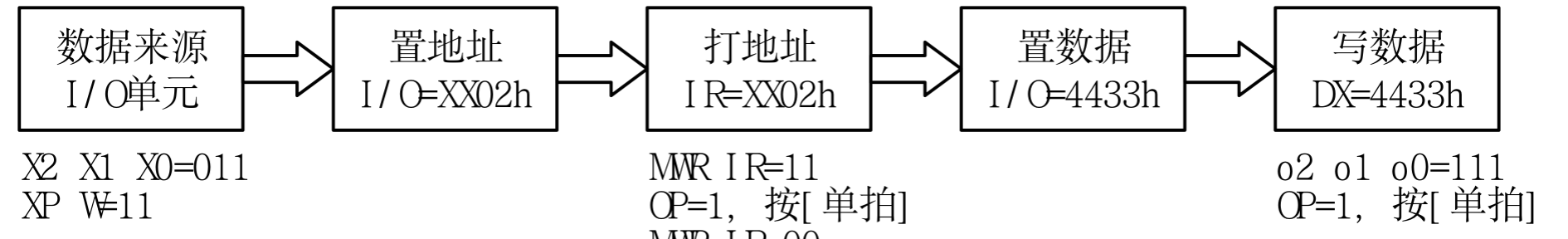 【计算机组成原理】实验一